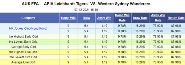 Tỷ lệ kèo giữa APIA Leichhardt Tigers vs Western Sydney