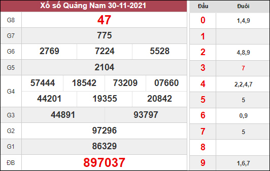 Thống kê kq xổ số Quảng Nam ngày 7/12/2021