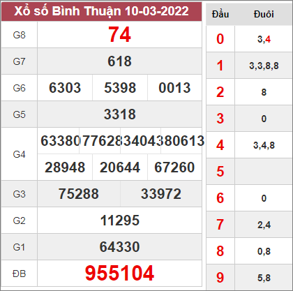Thống kê xổ số Bình Thuận ngày 17/3/2022