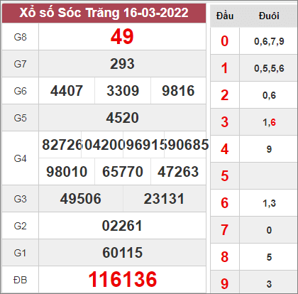 Thống kê xổ số Sóc Trăng ngày 23/3/2022