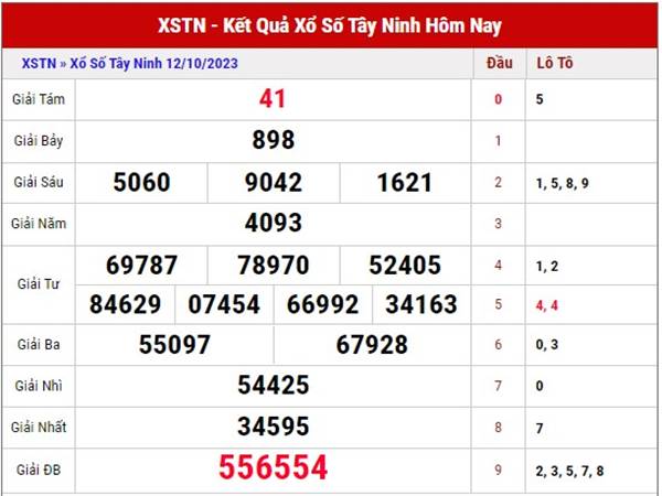 Thống kê XSTN 19/10/2023 phân tích loto thứ 5 hôm nay