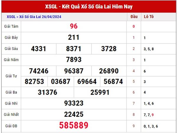 Thống kê KQXS Gia Lai ngày 3/5/2024 dự đoán XSGL thứ 6