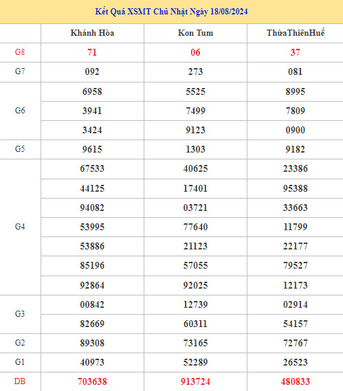 Thống kê phân tích kết quả XSMT ngày 25/8/2024 dễ ăn