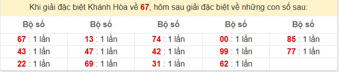 Khi giải đặc biệt Khánh Hòa về 67