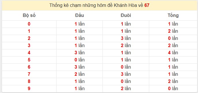 Thống kê chạm những hôm đề Khánh Hòa về 67