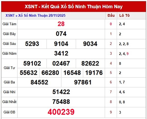 Dự đoán xổ số Ninh Thuận siêu chuẩn 5/12/2025 thứ 6