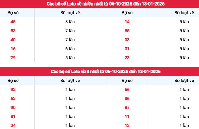 Thống kê tần suất lô tô XSBL ngày 13/1/2026