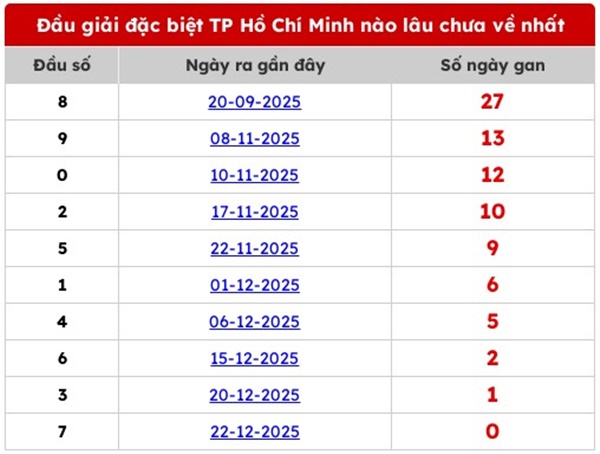 Tham khảo soi cầu HCM ngày 31/1/2026 thứ 7 siêu chuẩn